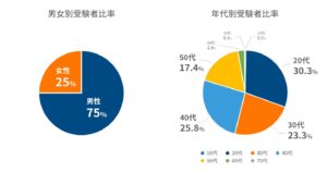 DXアドバイザー受験者比率