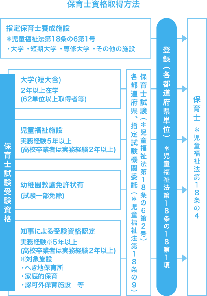 保育士資格取得までのフロー