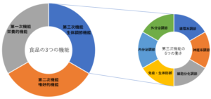 食事の機能について
