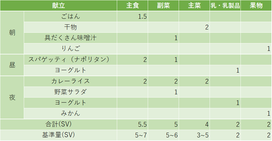 食事バランスガイドを元にした献立