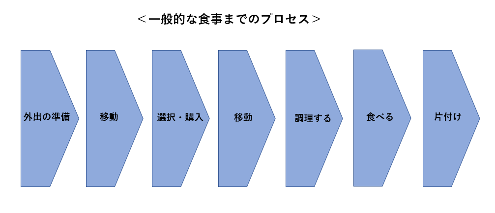 買い物めんどくさい＿一般的な食事までのプロセス