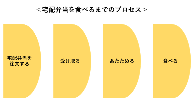 買い物めんどくさい＿宅配弁当を食べるまでのプロセス