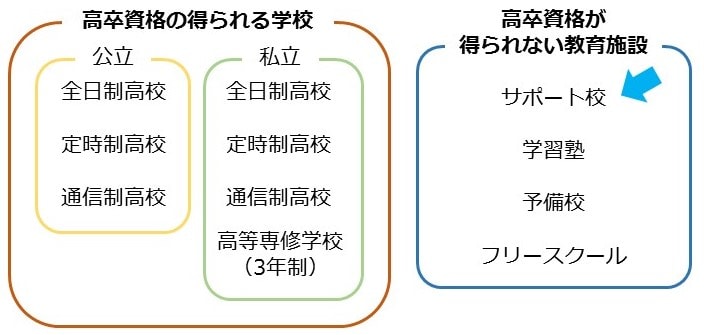 サポート校は学習塾や予備校と同じ