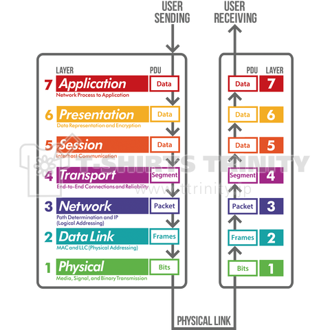 OSI参照モデル +PDU &FLOW