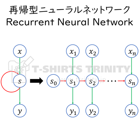 再帰型ニューラルネットワーク