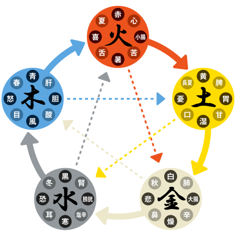 自然の五行図