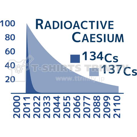 Radioactive Cs 減衰グラフ