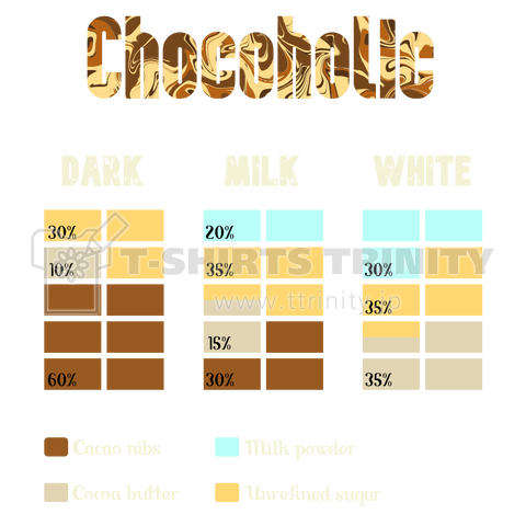チョコレート好きのための種類別成分データ
