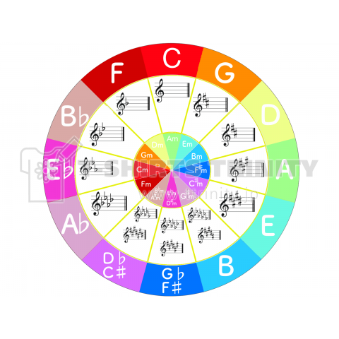 circle of fifth(五度圏)