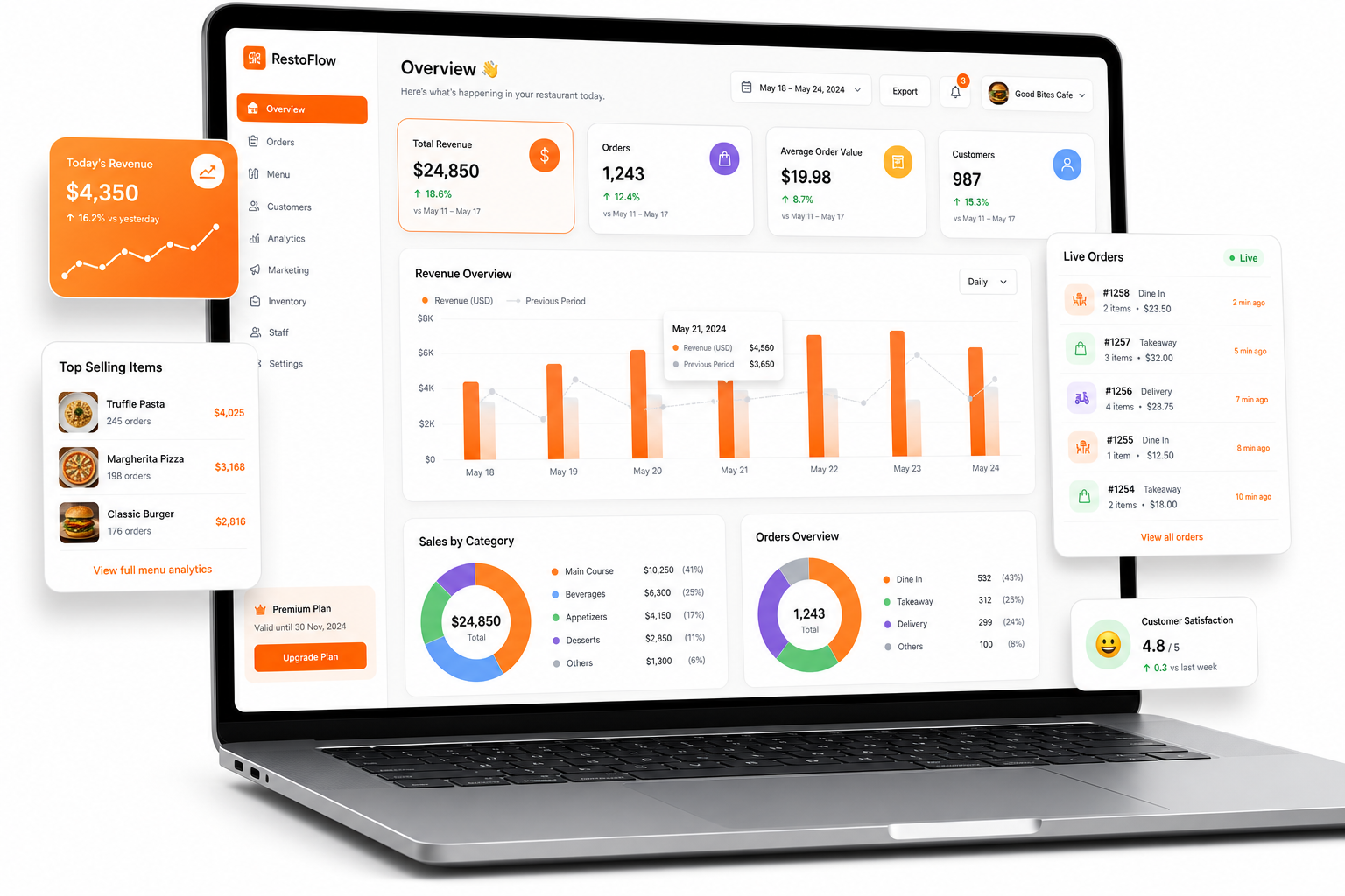 Restaurant analytics dashboard