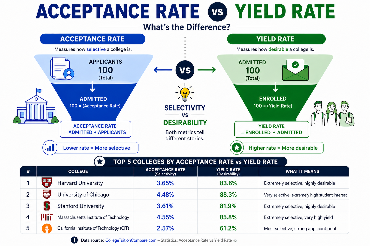 Acceptance Rate vs Yield Rate comparison chart
