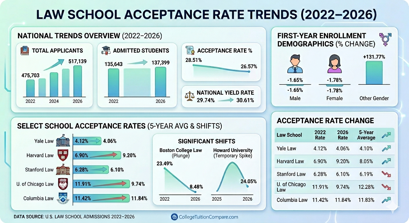 Law School Admission Trends