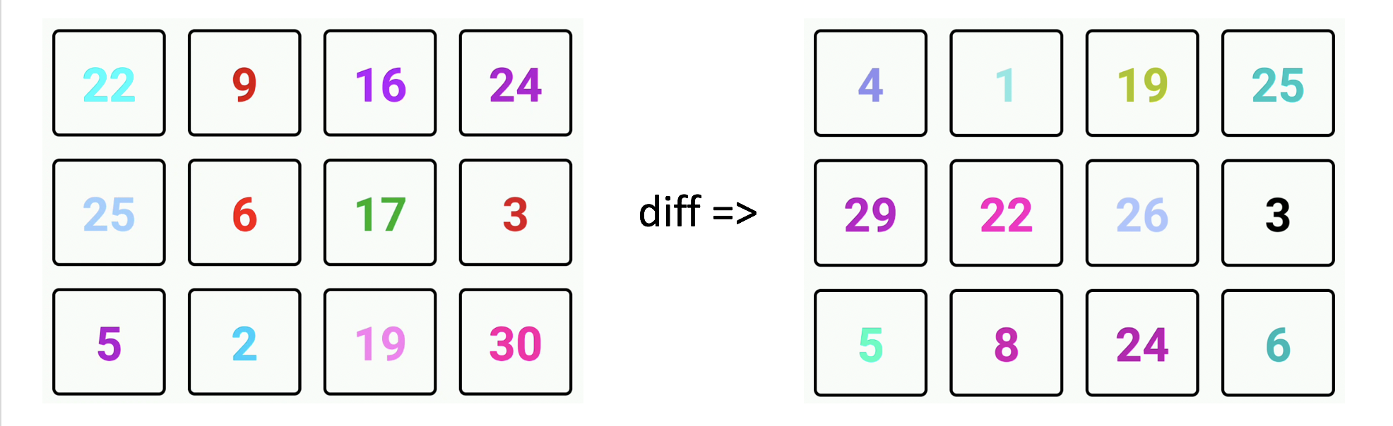 Simple, Functional Async RecyclerView Diffing