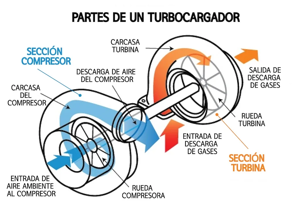 Partes de un turbocompresor
