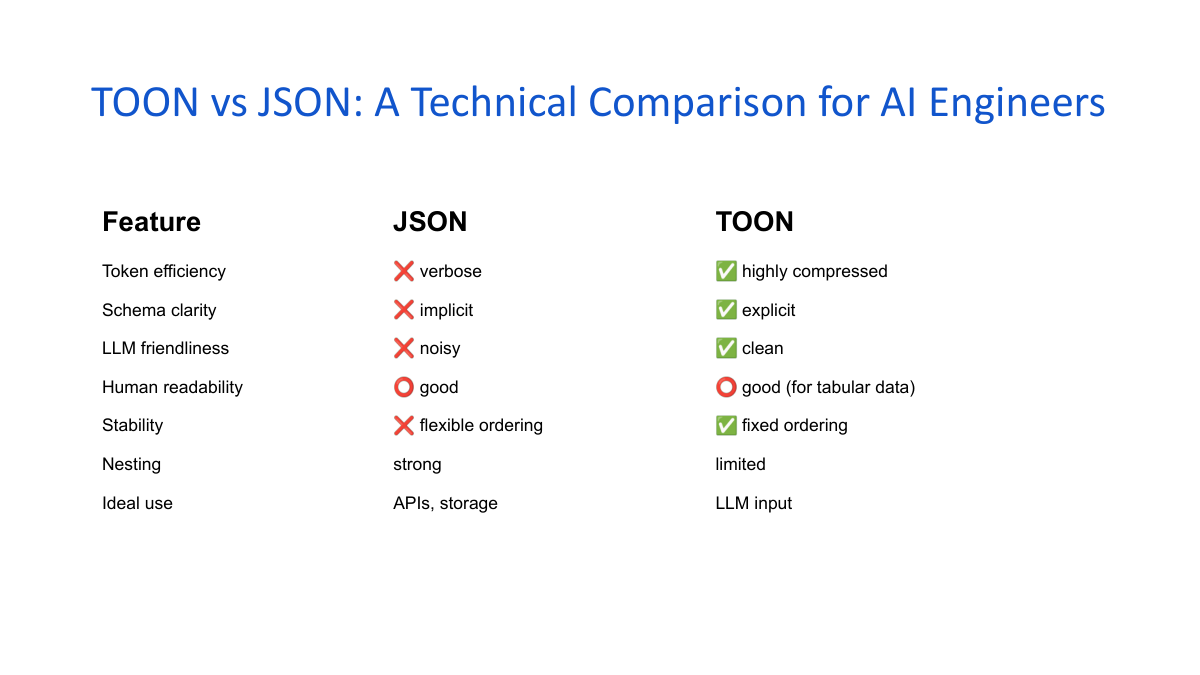 TOON VS JSON