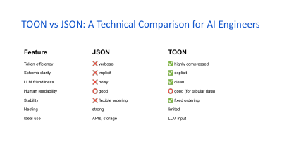 TOON VS JSON