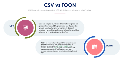 CSV VS TOON
