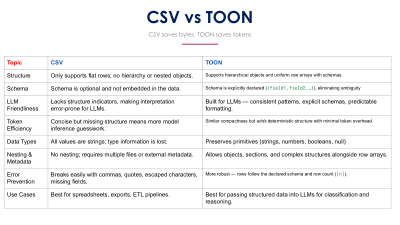 CSV VS TOON DETAIL COMPARISON