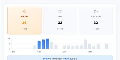 釣果分析機能を大幅改善しました。