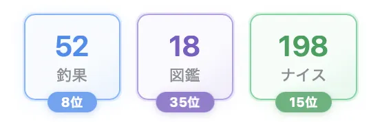釣果・図鑑・ナイスにランキング機能を追加しました。