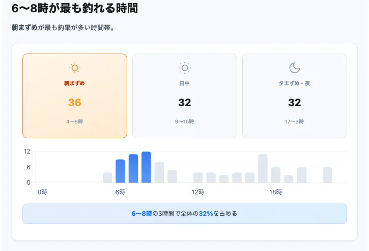 釣果分析機能を大幅改善しました。