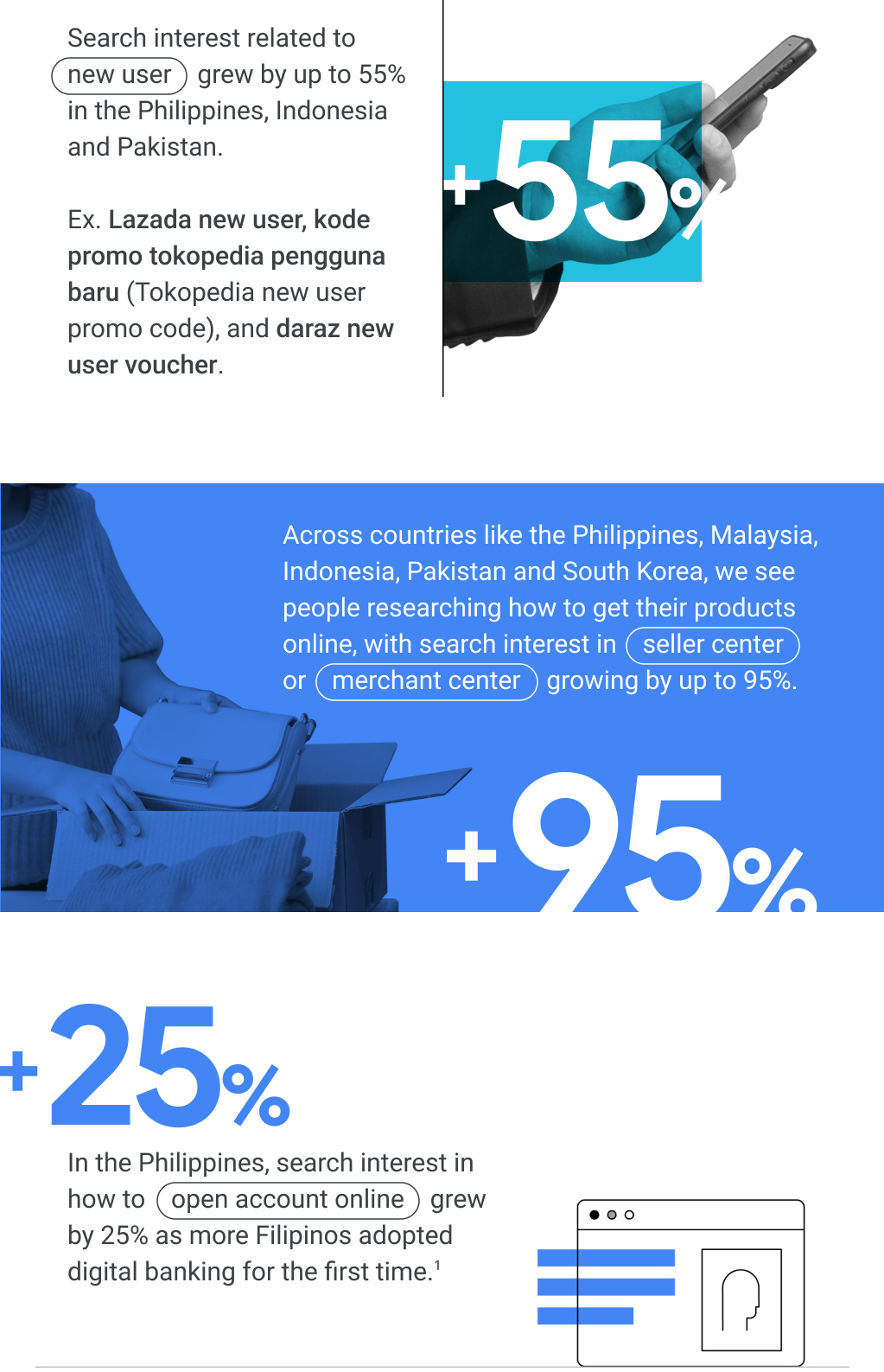 Up to 55% growth in searches related to “new users” in the Philippines, Indonesia and Pakistan. Up to 95% growth in “seller center” or “merchant center” searches. 25% growth in search interest for how to “open account online” in the Philippines.
