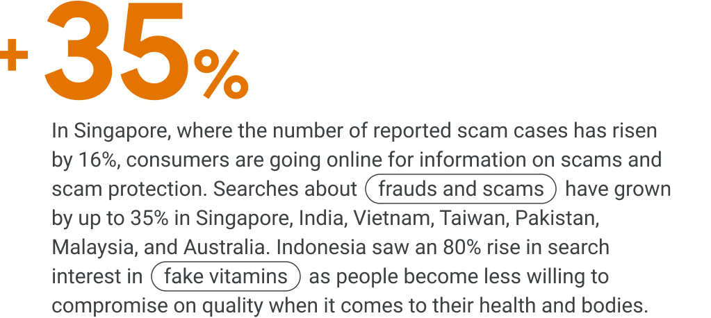 Up to 35% growth in searches about frauds and scams in India, Vietnam, Taiwan, Pakistan, Singapore, Malaysia, and Australia. +80% search interest in “fake vitamins” in Indonesia as people prioritize quality when it comes to their health and bodies.