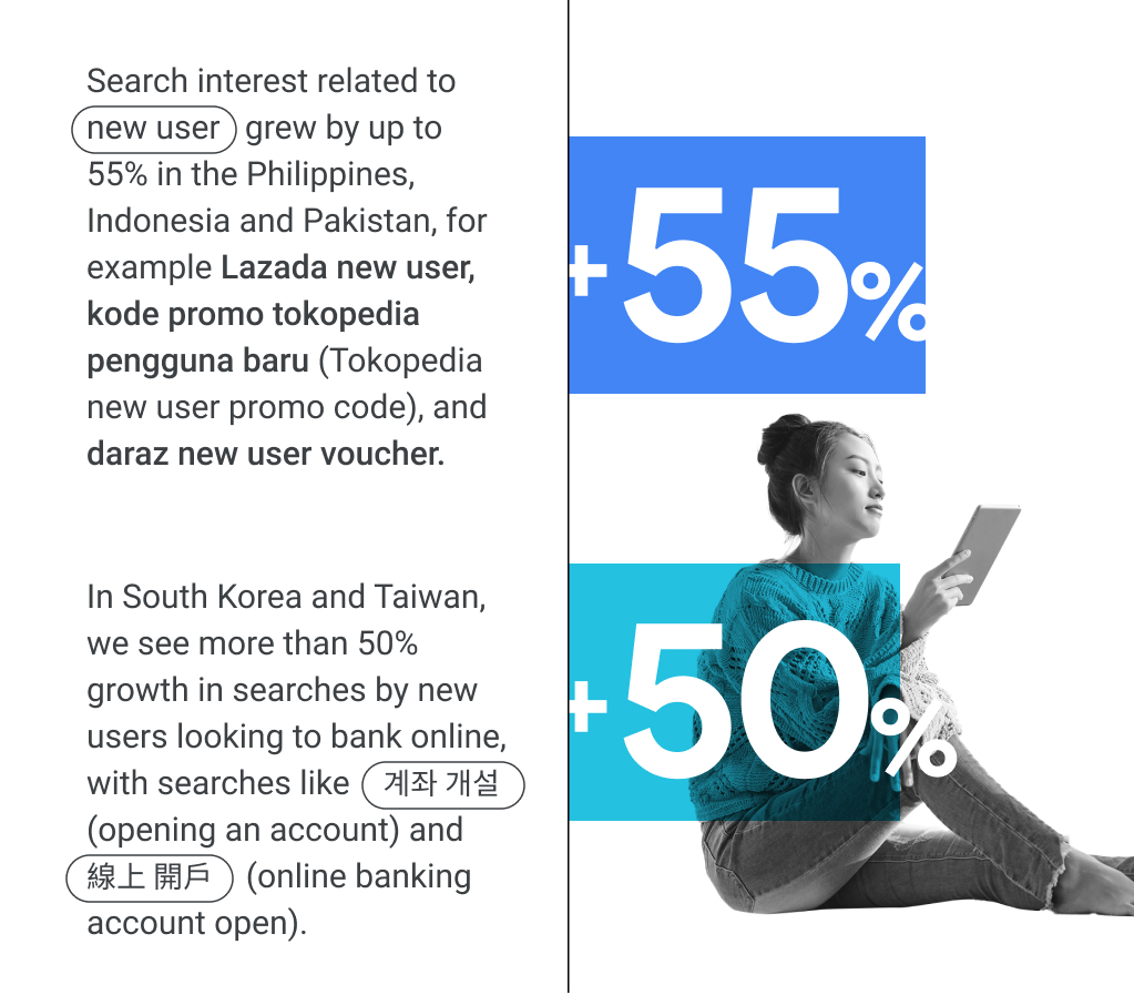 Search interest related to “new user” grew by up to 55% in the Philippines, Indonesia and Pakistan. Over 50% growth in searches by new users looking to bank online in South Korea and Taiwan.