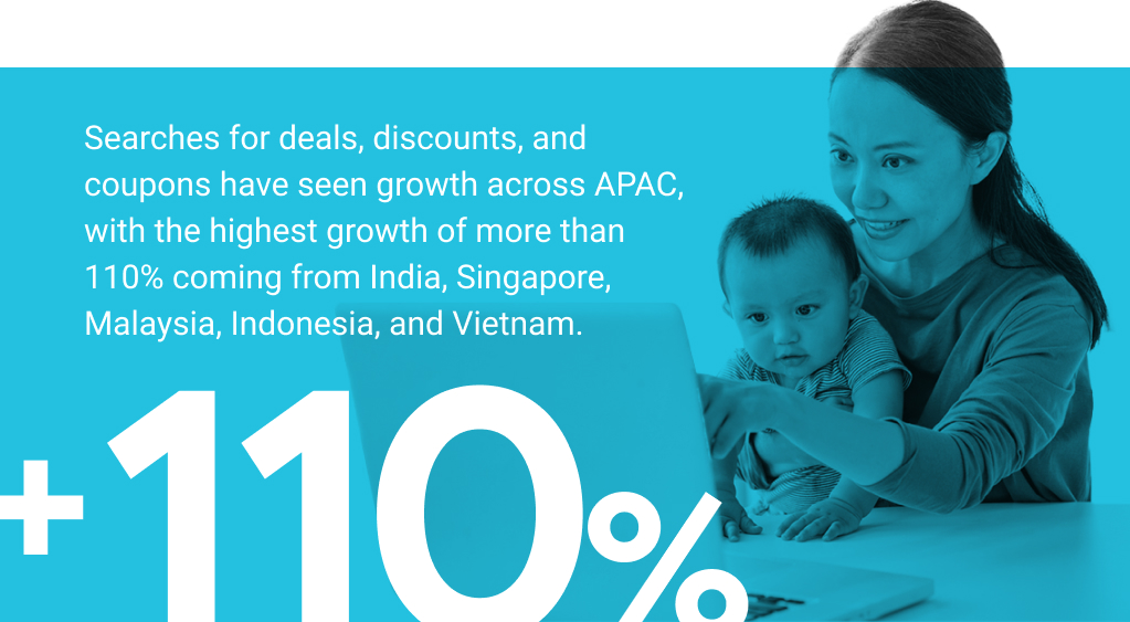 Searches for deals, discounts, and coupons have seen growth across APAC, with the highest growth of more than 110% coming from India, Singapore, Malaysia, Indonesia, and Vietnam.