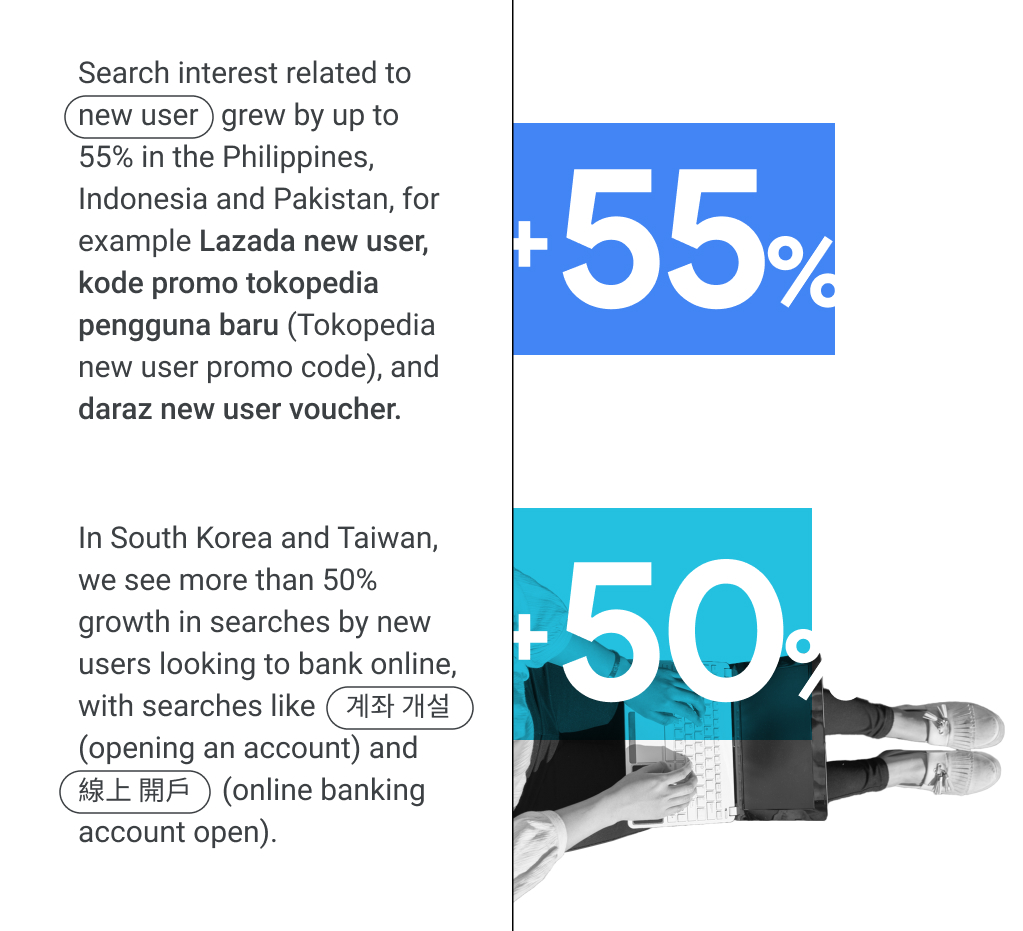 Search interest related to “new user” grew by up to 55% in the Philippines, Indonesia and Pakistan. Over 50% growth in searches by new users looking to bank online in South Korea and Taiwan.