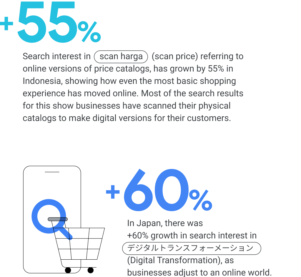 In Indonesia, search interest in “scan harga” (scan price) grew by 55%, showing how even basic shopping experiences have moved online. In Japan, search interest in  "デジタルトランスフォーメーション" (Digital Transformation) rose by 60% as businesses move online.