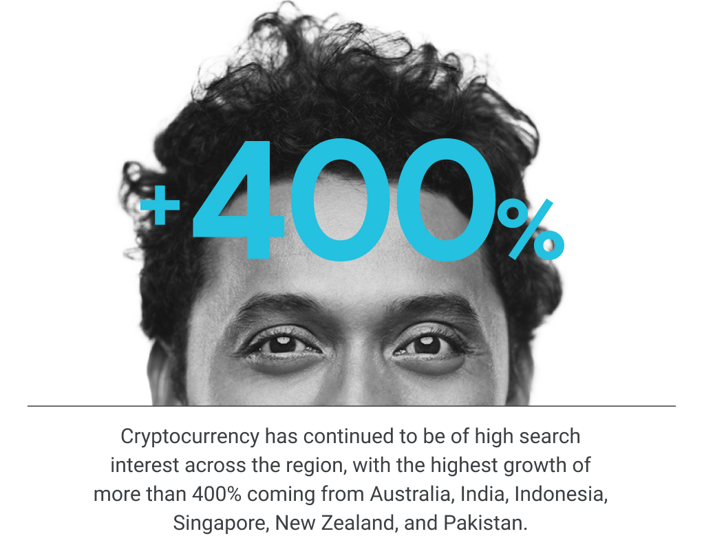 Cryptocurrency has continued to be of high search interest across the region, with the highest growth of more than 400% coming from Australia, India, Indonesia, Singapore, New Zealand, and Pakistan.
