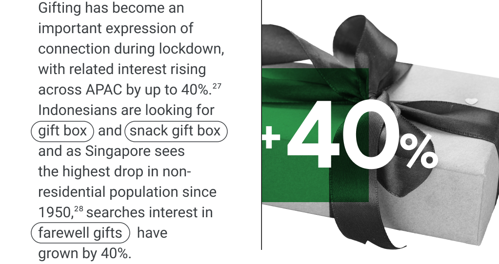 +40% gift-related searches across APAC. More Indonesians are looking for “gift box” and “snack gift box”. As Singapore sees the highest drop in non-residential population since 1950, search interest in “farewell gifts” has grown by 40%.