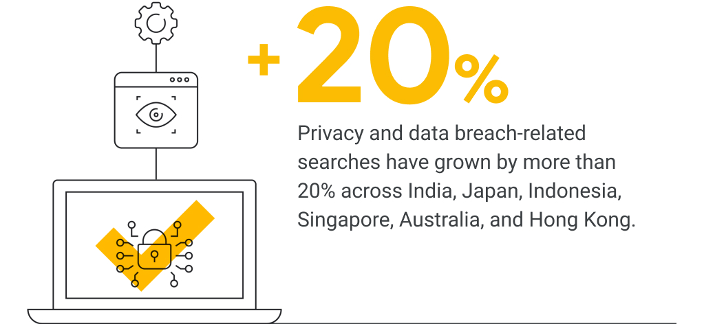 Privacy and data breach-related searches have grown by more than 20% across India, Japan, Indonesia, Singapore, Australia, and Hong Kong.