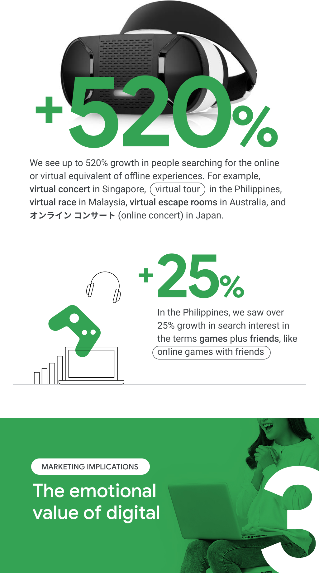 +520% searches for virtual equivalent of offline experiences, like “virtual tour” in the Philippines. >25% growth in search terms with “games” plus “friends”, like “online games with friends”. Marketing implications: The emotional value of digital.