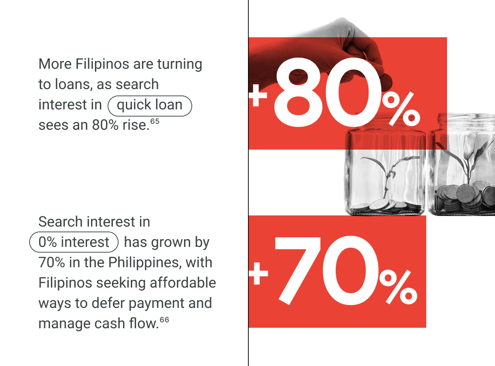 More Filipinos are turning to loans as search interest in “quick loan” sees an 80% rise. Search interest in “0% interest” has grown by 70% in the Philippines, with Filipinos seeking affordable ways to defer payment and manage cash flow.