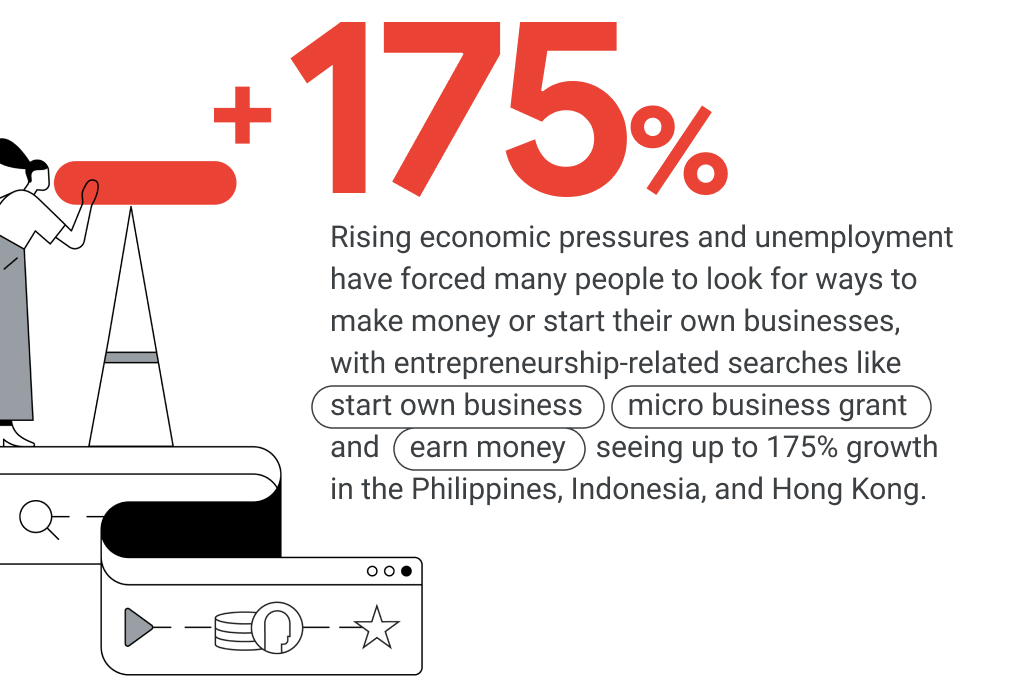 With rising economic pressures and unemployment, entrepreneurship-related searches like “start own business,” “micro business grant,” and “earn money” see up to 175% growth in the Philippines, Indonesia, and Hong Kong.