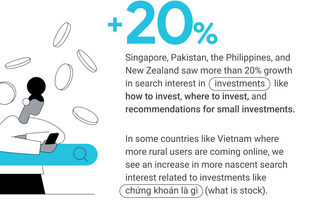 Over 20% growth in search interest in investments in Singapore, Pakistan, Philippines, and New Zealand. Countries like Vietnam, where more rural users are coming online, see growth in more nascent investment-related searches like “what is stock”.