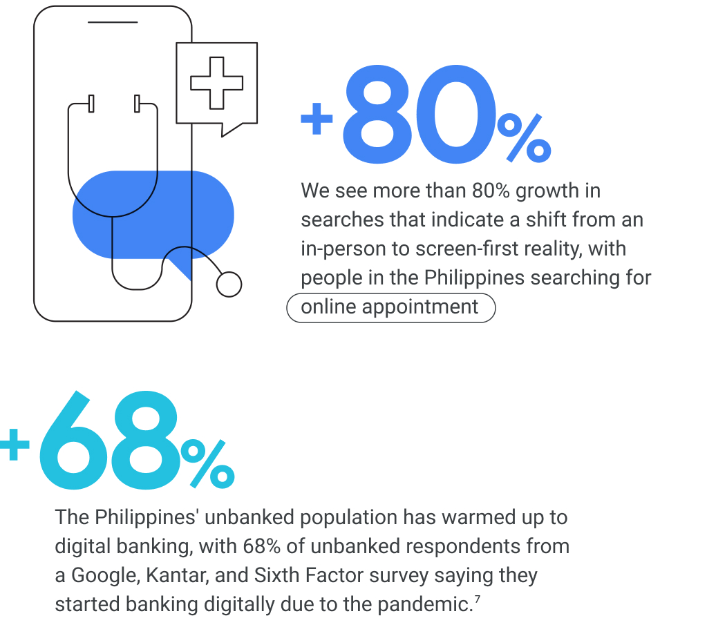 More than 80% growth in searches indicating a shift from in-person to screen-first reality, with people in the Philippines searching for “online appointment”. 68% of unbanked respondents started banking digitally due to the pandemic.
