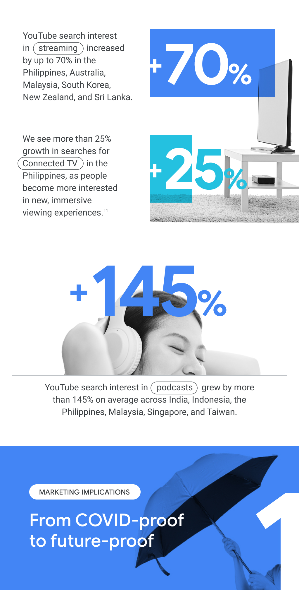 YouTube search interest in “streaming” and “podcasts” grew by up to 70% and over 140% respectively in the Philippines and other APAC countries. Over 25% growth in searches for “Connected TV”. Marketing implications: From COVID-proof to future-proof.