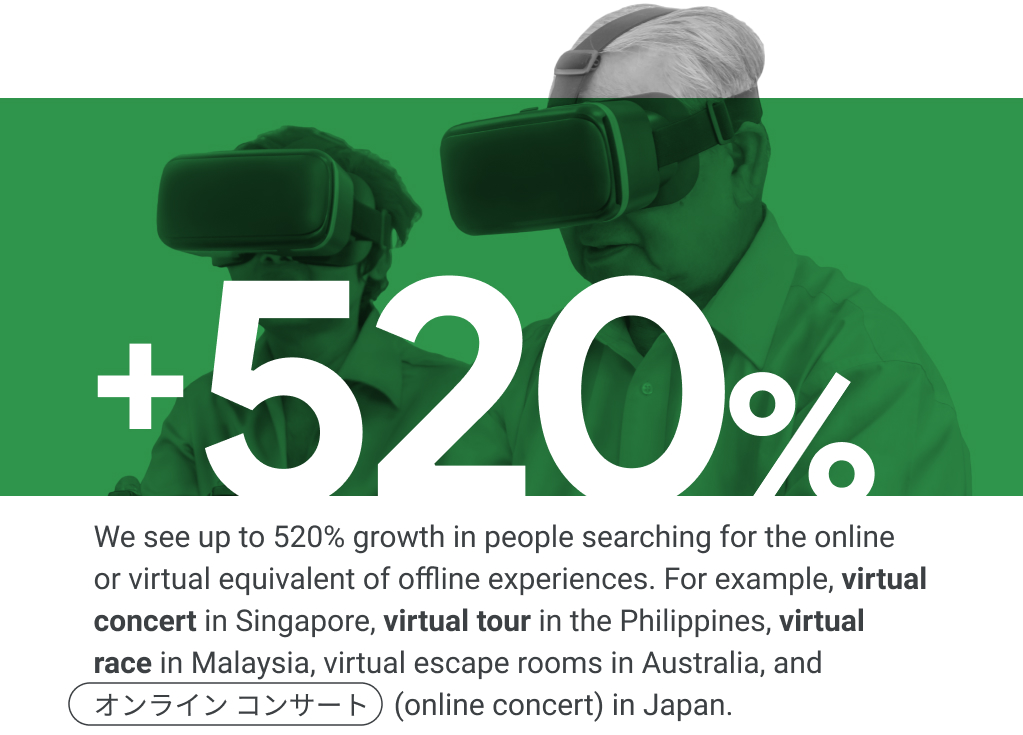 Up to 520% growth in searches for virtual experiences. For example, “virtual concert” in Singapore, “virtual tour” in the Philippines, “virtual race” in Malaysia, “virtual escape rooms” in Australia, and “オンライン コンサート” (online concert) in Japan.