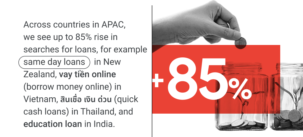 Across countries in APAC, searches for loans rose by up to 85%, for example “same day loans” in New Zealand, "vay tiền online" (borrow money online) in Vietnam, “สินเชื่อ เงิน ด่วน” (quick cash loans) in Thailand, and “education loan” in India.