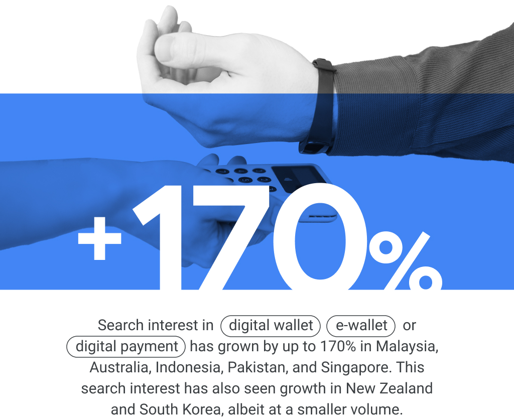 +170% in search interest for “digital wallet”, “e-wallet” or “digital payment” in Malaysia, Australia, Indonesia, Pakistan, and Singapore, as well as in New Zealand and South Korea at a smaller volume.