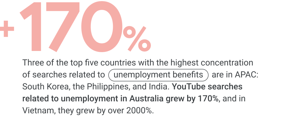3 out of 5 countries with the highest concentration of “unemployment benefits”-related searches are in APAC: South Korea, the Philippines, and India. Unemployment-related YouTube searches grew by 170% and >2000% in Australia and Vietnam respectively.