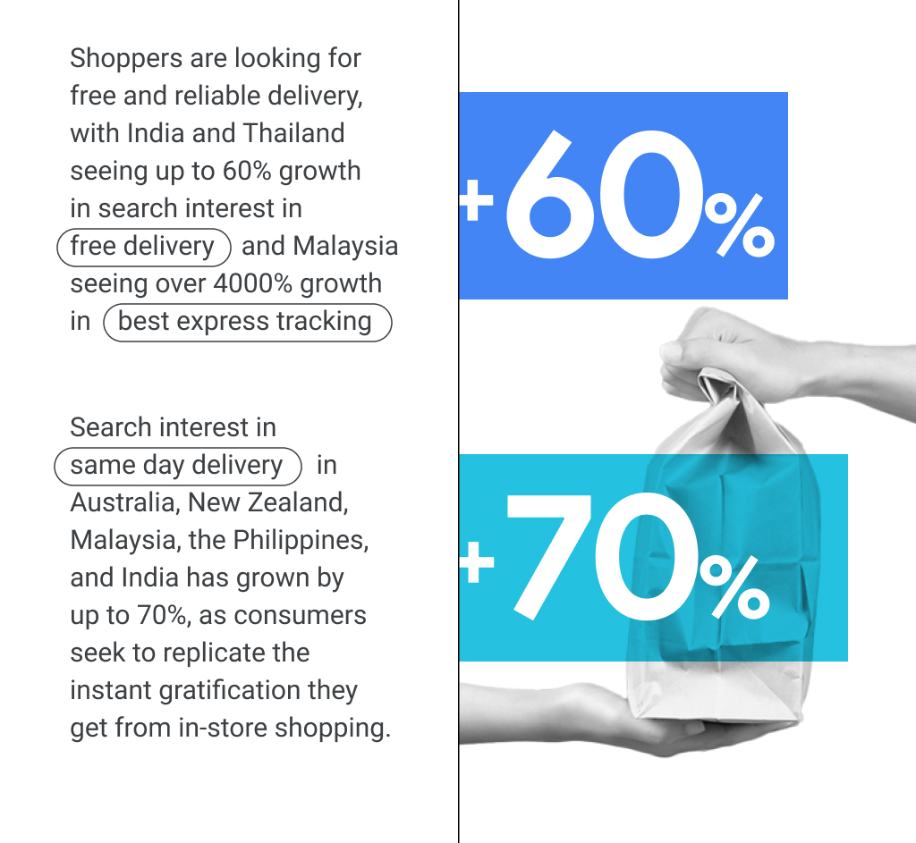 Up to 60% growth in search interest in “free delivery” in India and Thailand. >4000% growth in “best express tracking” in Malaysia. Up to 70% growth in search interest in “same day delivery” in Australia, New Zealand, Malaysia, Philippines and India.