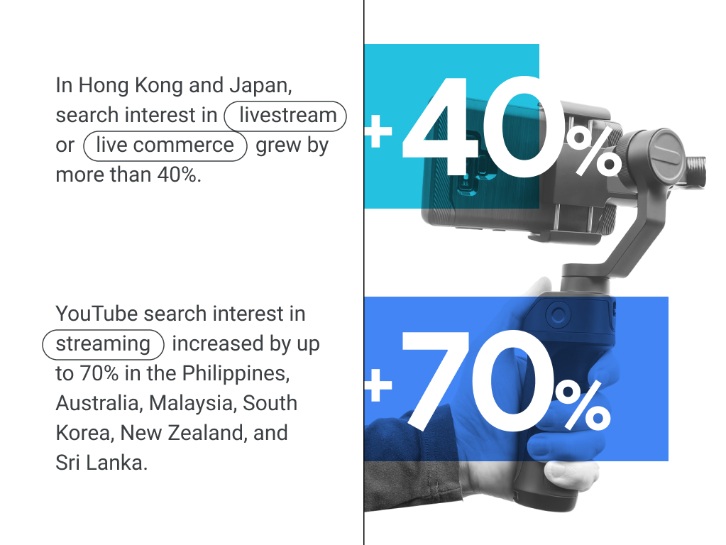 In Hong Kong and Japan, search interest in “livestream” or “live commerce” grew by >40%. YouTube search interest in “streaming” increased by up to 70% in Philippines, Australia, Malaysia, South Korea, New Zealand & Sri Lanka.