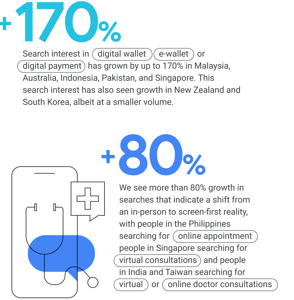 Search interest for digital payments grew in Malaysia, Australia, Indonesia, Pakistan, Singapore, New Zealand & South Korea. >80% growth in searches that indicate a shift from in-person to digital services in Philippines, Singapore, India & Taiwan.