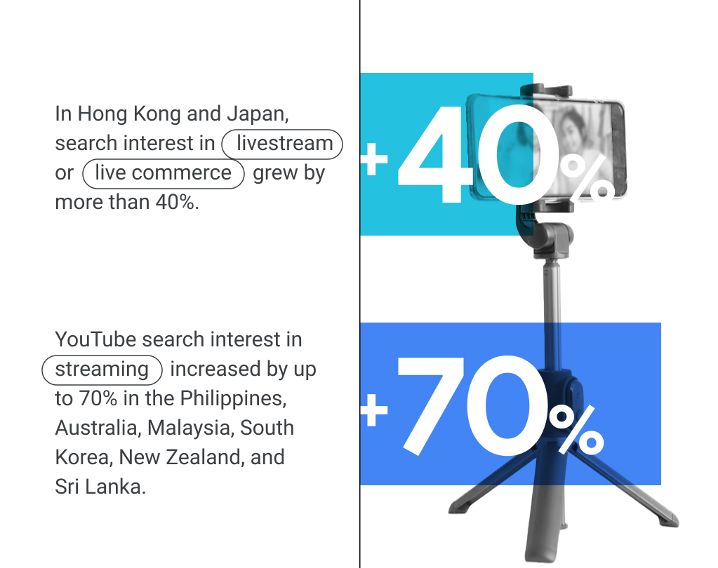 In Hong Kong and Japan, search interest in “livestream” or “live commerce” grew by >40%. YouTube search interest in “streaming” increased by up to 70% in Philippines, Australia, Malaysia, South Korea, New Zealand & Sri Lanka.