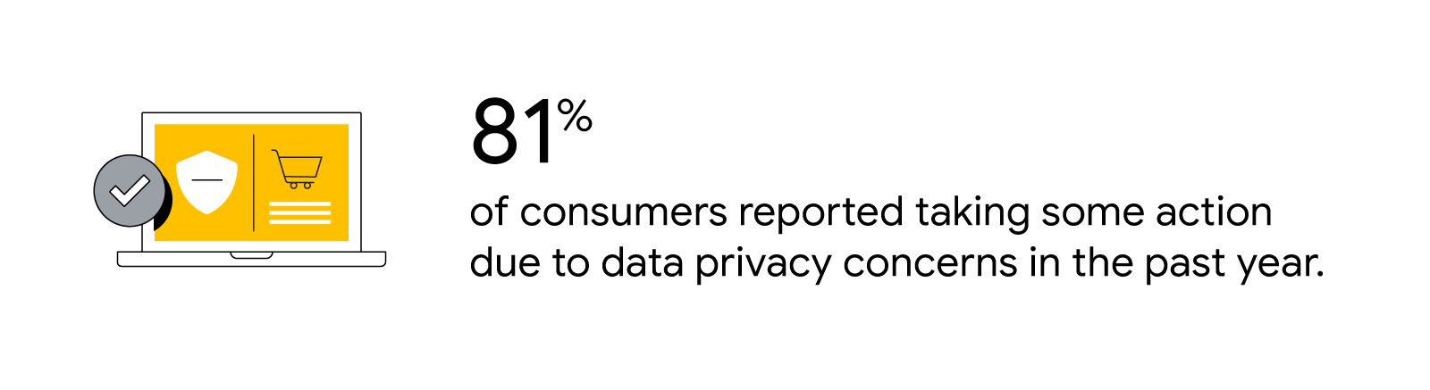 A line drawn laptop displays a shopping site with privacy shield. 81% of consumers reported taking some action due to data privacy concerns in the last year.