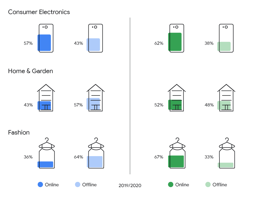 Online vs offline purchases year-on-year